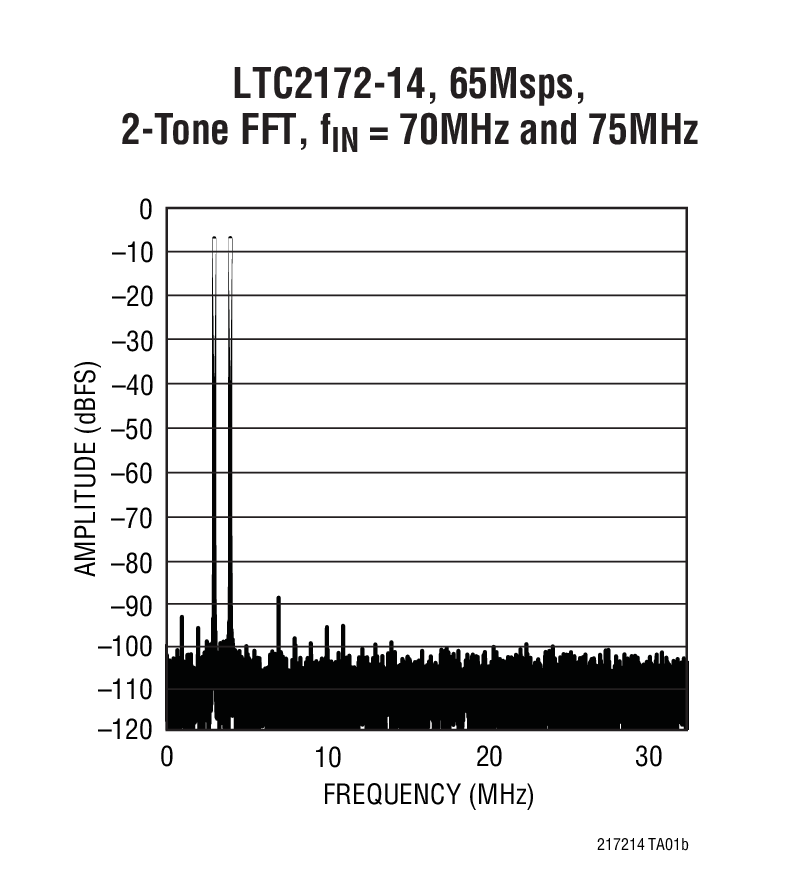 LTC2170-14Ӧͼ